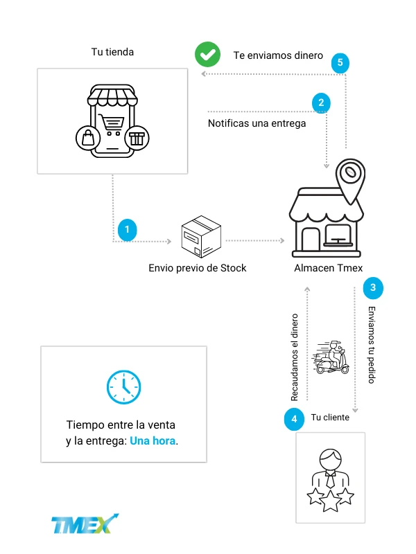 Infografía que explica el proceso de la mensajería contra entrega para e-commerce